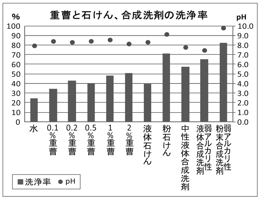 重曹と石けんの洗浄率の画像