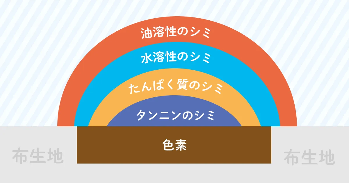シミ汚れのイメージ画像