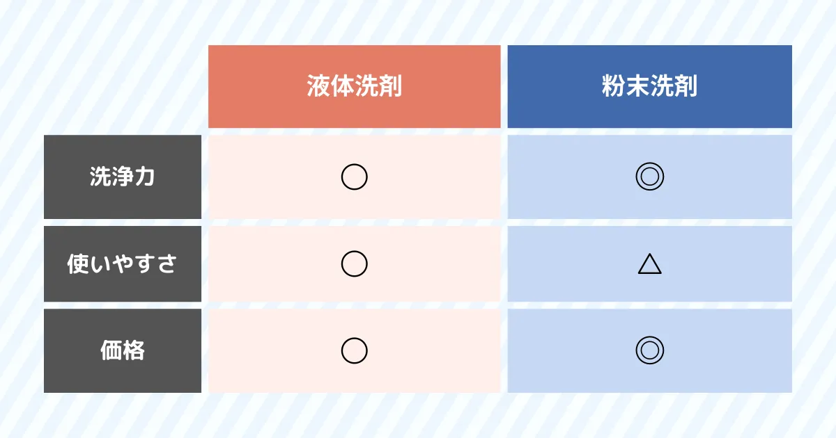 洗剤の比較画像